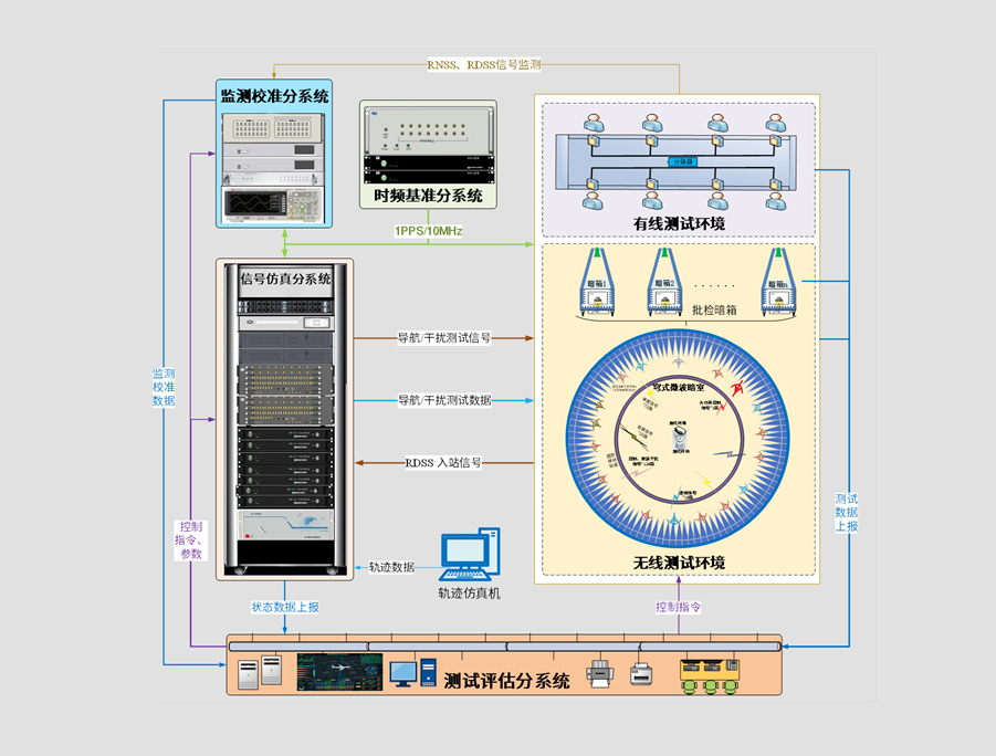 复杂电磁环境导航综合测试与评估系统