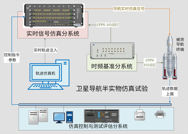 半实物仿真测试系统