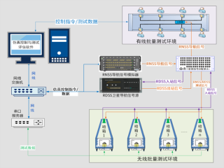 北斗导航终端批量快速检测系统