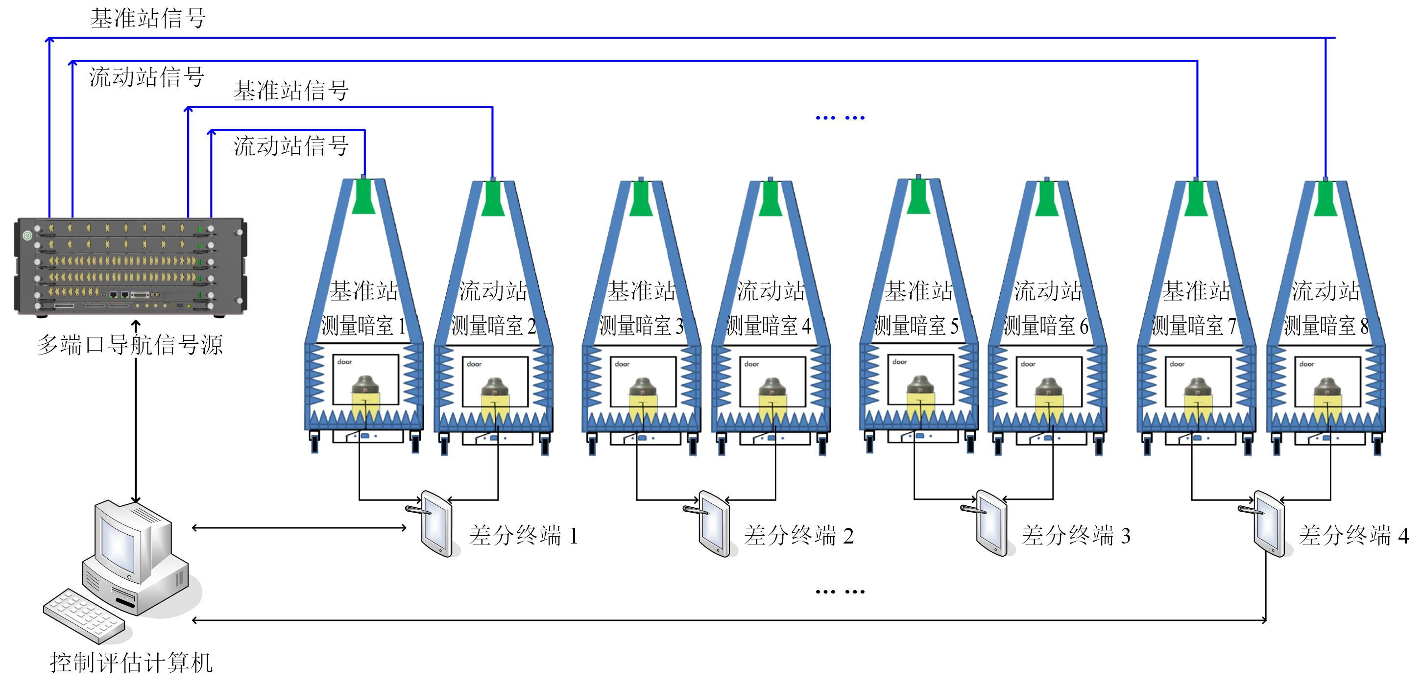 3-2-四台差分北斗终端并行检测应用示意图