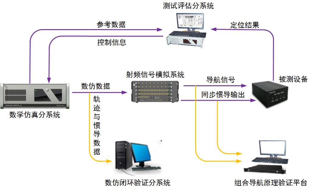 4-1-组合导航测试系统示意图