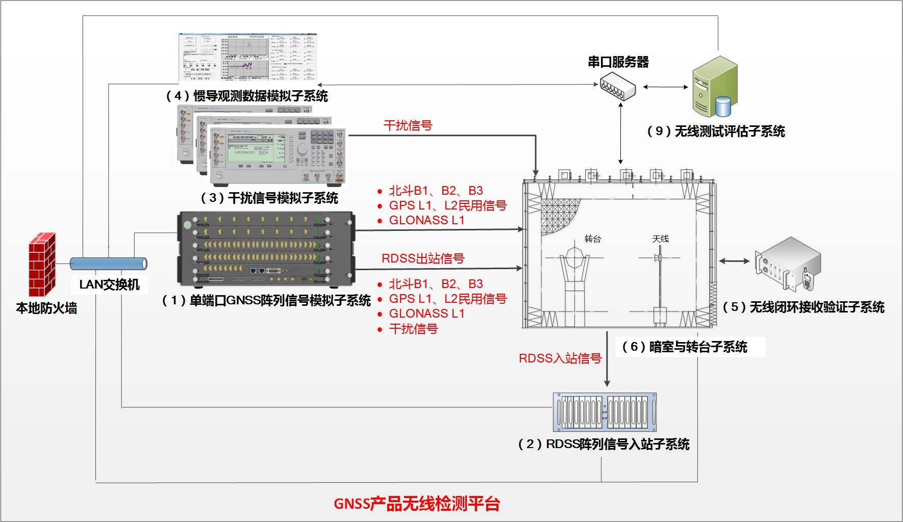 北斗卫星导航产品检测中心典型应用